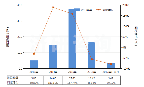 2013-2017年11月中國二甲苯二異氰酸酯(TODI)(HS29291020)進(jìn)口量及增速統(tǒng)計